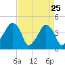 Oyster Landing tide chart for Saturday, April 25, 2026