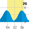 Oyster Landing tide chart for Sunday, April 26, 2026