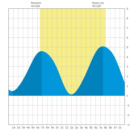 Oyster Landing tide chart for Tuesday, April 28, 2026