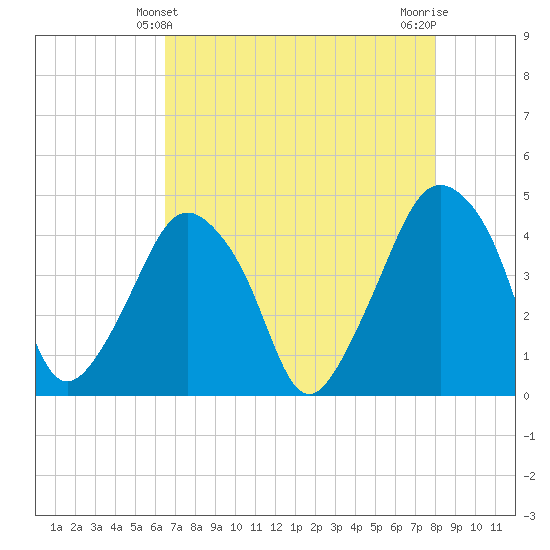 Oyster Landing tide chart for Wednesday, April 29, 2026