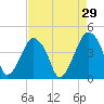 Oyster Landing tide chart for Wednesday, April 29, 2026