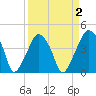 Oyster Landing tide chart for Thursday, April 2, 2026