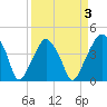 Oyster Landing tide chart for Friday, April 3, 2026