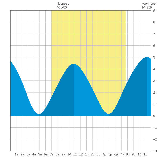 Oyster Landing tide chart for Saturday, April 4, 2026