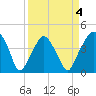 Oyster Landing tide chart for Saturday, April 4, 2026