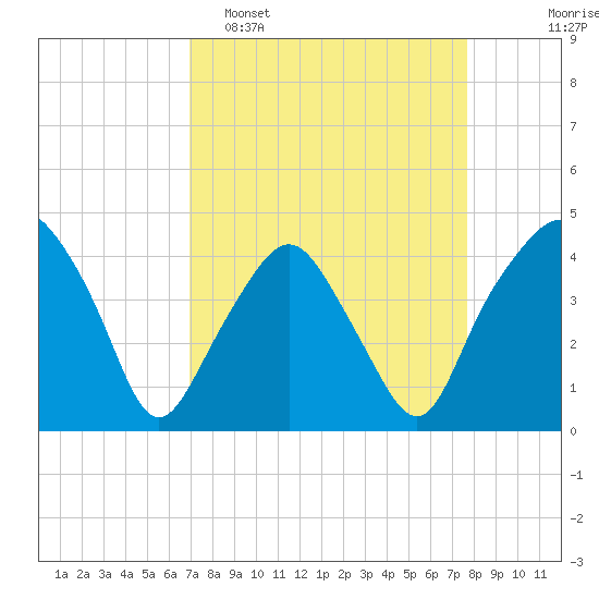 Oyster Landing tide chart for Sunday, April 5, 2026