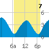 Oyster Landing tide chart for Tuesday, April 7, 2026