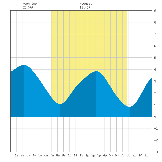 Oyster Landing tide chart for Thursday, April 9, 2026