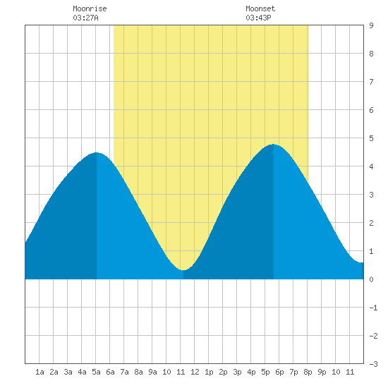 Oyster Landing tide chart for Tuesday, May 12, 2026