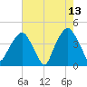 Oyster Landing tide chart for Wednesday, May 13, 2026
