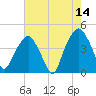 Oyster Landing tide chart for Thursday, May 14, 2026