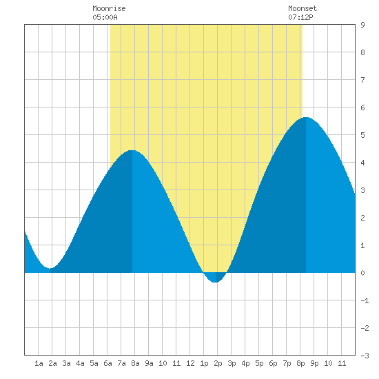 Oyster Landing tide chart for Friday, May 15, 2026