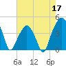 Oyster Landing tide chart for Sunday, May 17, 2026