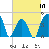 Oyster Landing tide chart for Monday, May 18, 2026