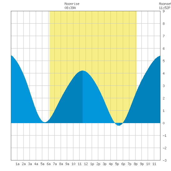 Oyster Landing tide chart for Tuesday, May 19, 2026