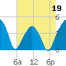Oyster Landing tide chart for Tuesday, May 19, 2026