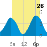 Oyster Landing tide chart for Tuesday, May 26, 2026