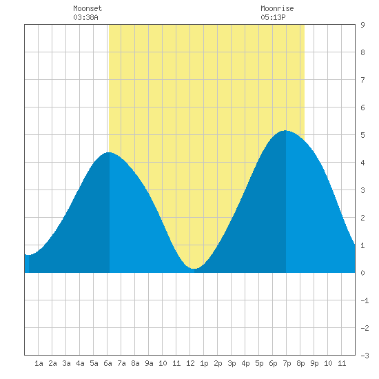 Oyster Landing tide chart for Wednesday, May 27, 2026