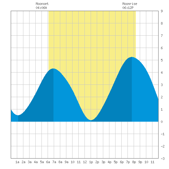 Oyster Landing tide chart for Thursday, May 28, 2026