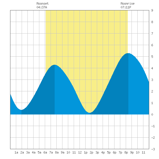 Oyster Landing tide chart for Friday, May 29, 2026