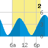 Oyster Landing tide chart for Saturday, May 2, 2026