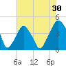 Oyster Landing tide chart for Saturday, May 30, 2026