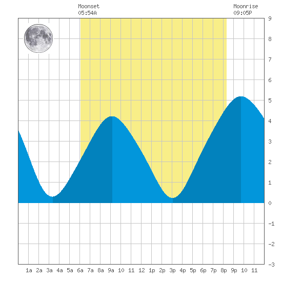 Oyster Landing tide chart for Sunday, May 31, 2026