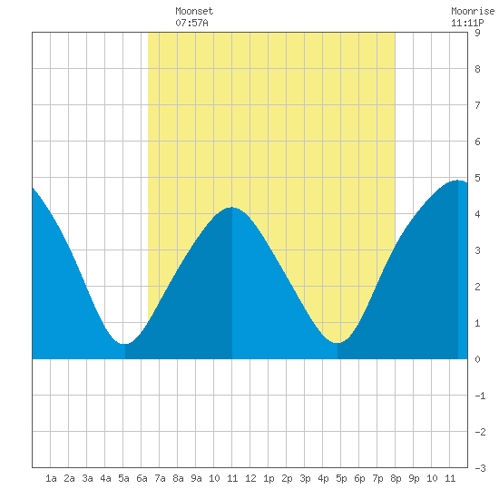 Oyster Landing tide chart for Monday, May 4, 2026