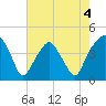 Oyster Landing tide chart for Monday, May 4, 2026