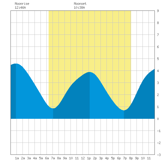 Oyster Landing tide chart for Thursday, May 7, 2026