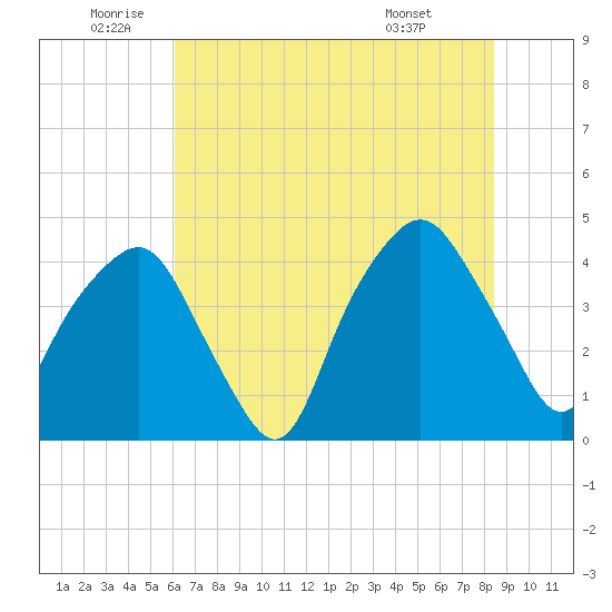 Oyster Landing tide chart for Wednesday, June 10, 2026