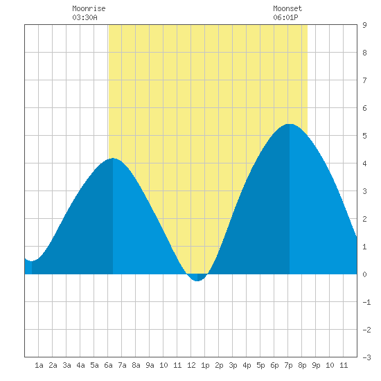 Oyster Landing tide chart for Friday, June 12, 2026