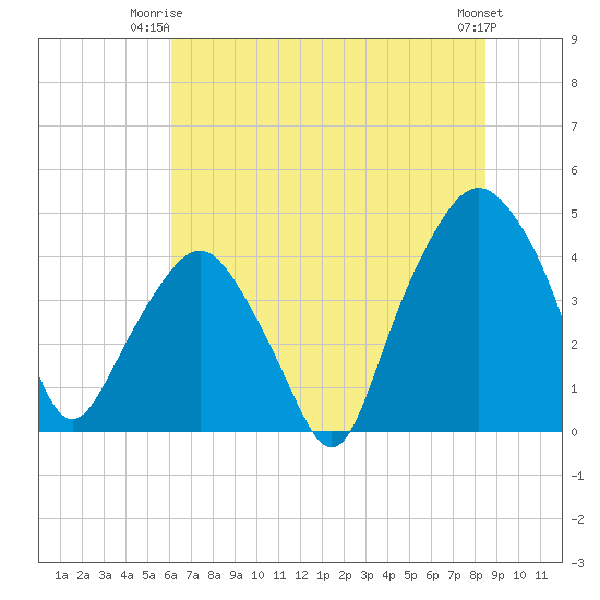 Oyster Landing tide chart for Saturday, June 13, 2026