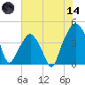 Oyster Landing tide chart for Sunday, June 14, 2026