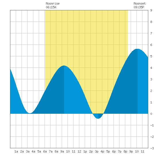 Oyster Landing tide chart for Monday, June 15, 2026