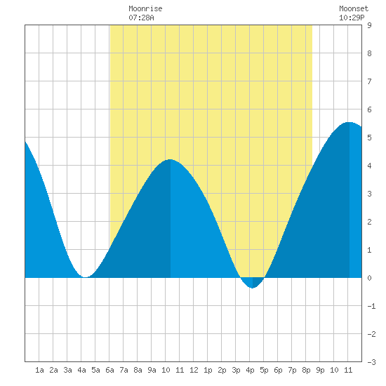 Oyster Landing tide chart for Tuesday, June 16, 2026