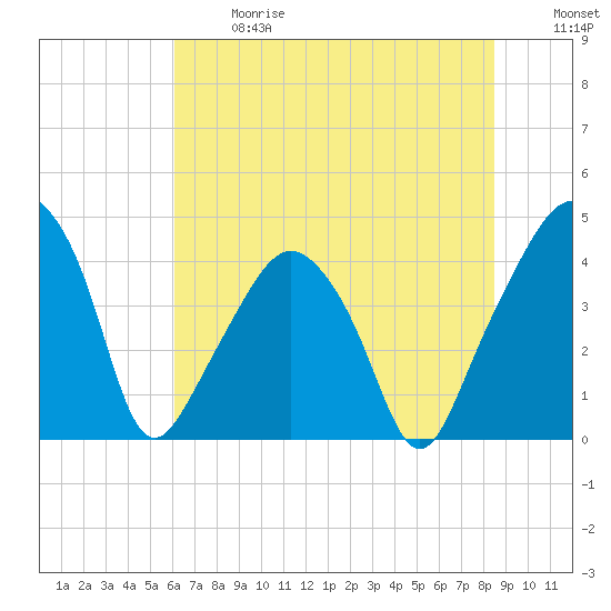 Oyster Landing tide chart for Wednesday, June 17, 2026