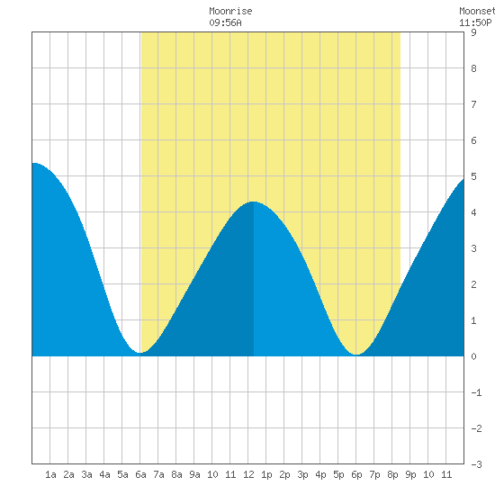 Oyster Landing tide chart for Thursday, June 18, 2026