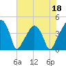 Oyster Landing tide chart for Thursday, June 18, 2026