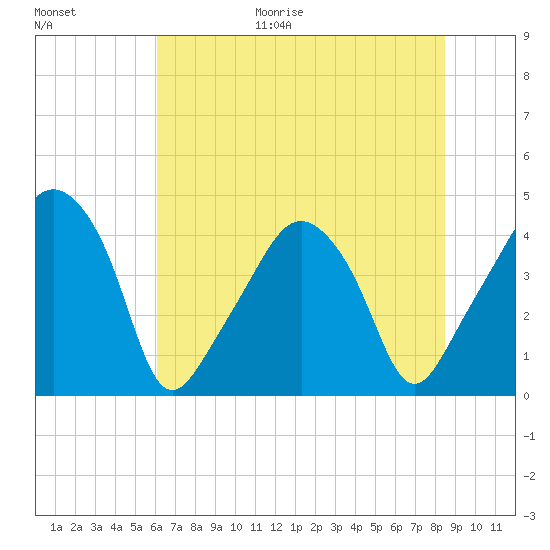 Oyster Landing tide chart for Friday, June 19, 2026