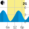 Oyster Landing tide chart for Sunday, June 21, 2026