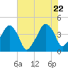 Oyster Landing tide chart for Monday, June 22, 2026