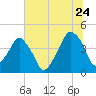 Oyster Landing tide chart for Wednesday, June 24, 2026