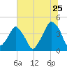 Oyster Landing tide chart for Thursday, June 25, 2026