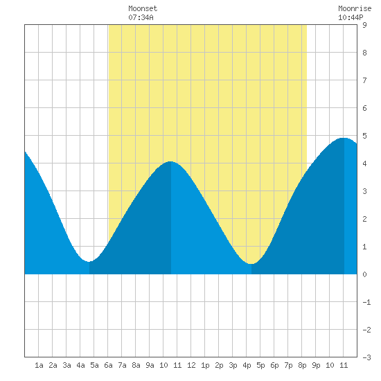 Oyster Landing tide chart for Tuesday, June 2, 2026