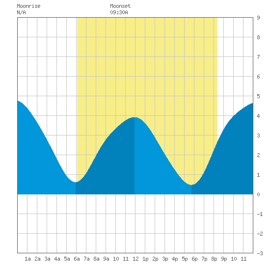 Oyster Landing tide chart for Thursday, June 4, 2026