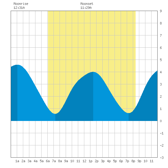 Oyster Landing tide chart for Saturday, June 6, 2026