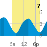 Oyster Landing tide chart for Sunday, June 7, 2026