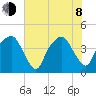 Oyster Landing tide chart for Monday, June 8, 2026