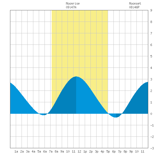 Cramers Boatyard tide chart for Saturday, January 16, 2021
